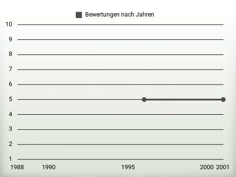 Bewertungen nach Jahren