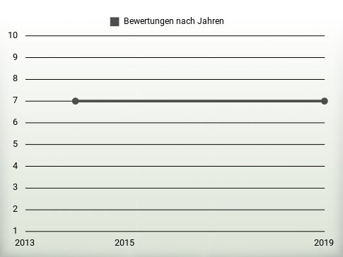 Bewertungen nach Jahren