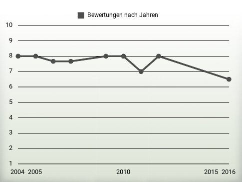 Bewertungen nach Jahren