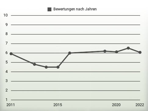 Bewertungen nach Jahren