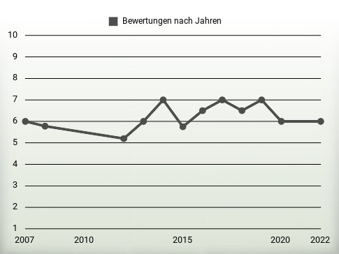 Bewertungen nach Jahren