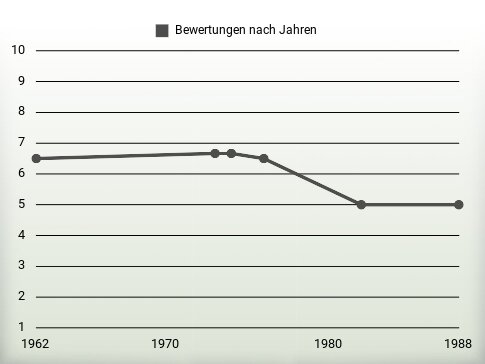 Bewertungen nach Jahren