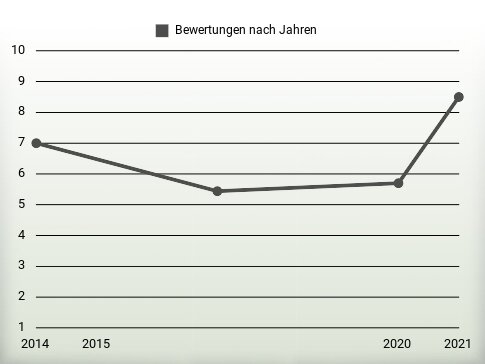 Bewertungen nach Jahren