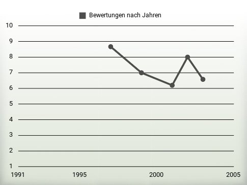 Bewertungen nach Jahren