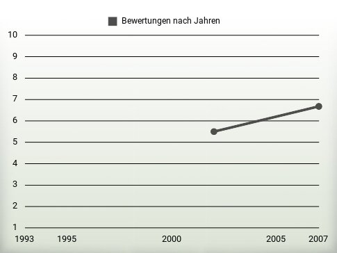 Bewertungen nach Jahren