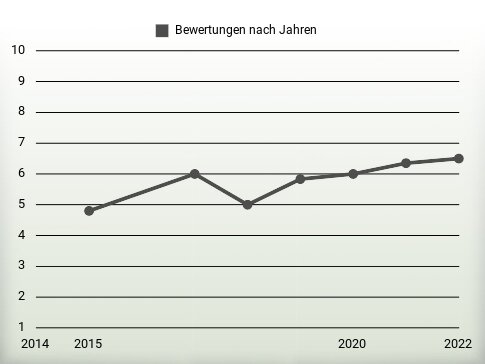 Bewertungen nach Jahren