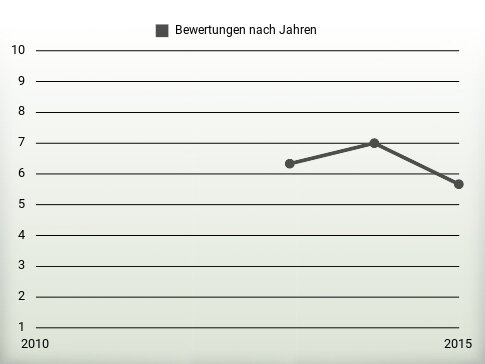 Bewertungen nach Jahren