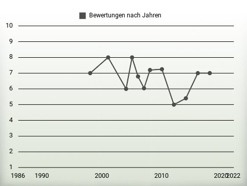 Bewertungen nach Jahren