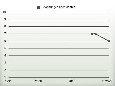 Bewertungen nach Jahren