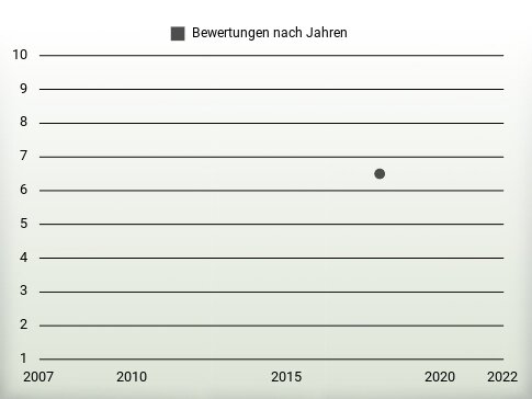 Bewertungen nach Jahren