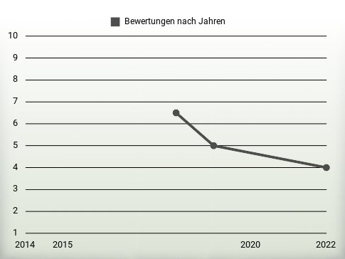 Bewertungen nach Jahren