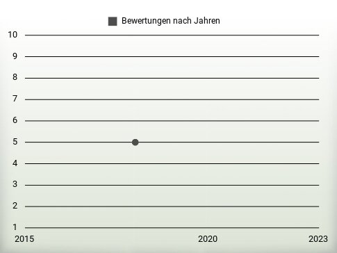 Bewertungen nach Jahren