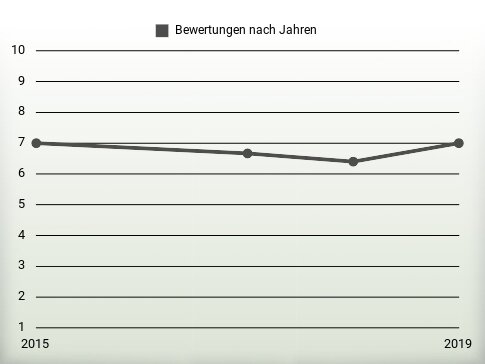 Bewertungen nach Jahren