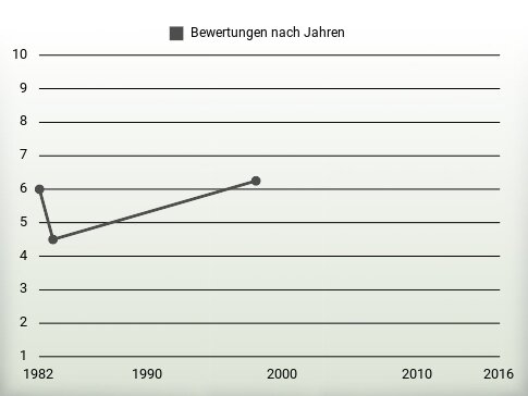 Bewertungen nach Jahren