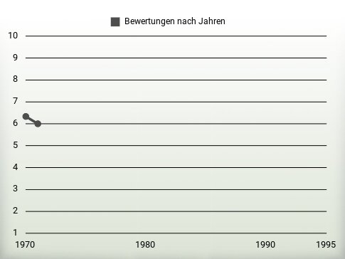 Bewertungen nach Jahren