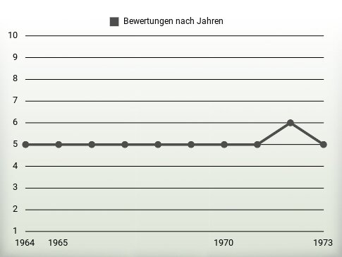 Bewertungen nach Jahren