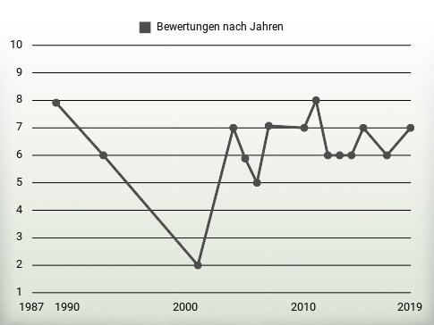 Bewertungen nach Jahren