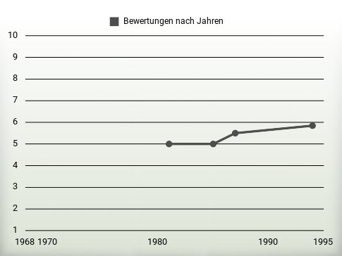 Bewertungen nach Jahren