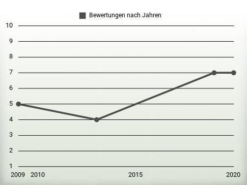 Bewertungen nach Jahren