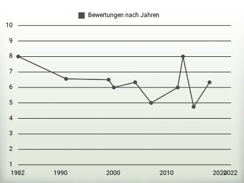 Bewertungen nach Jahren