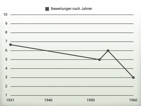 Bewertungen nach Jahren