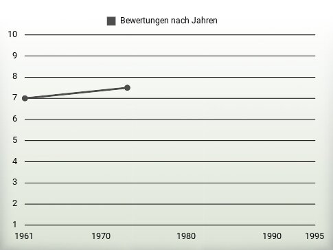 Bewertungen nach Jahren