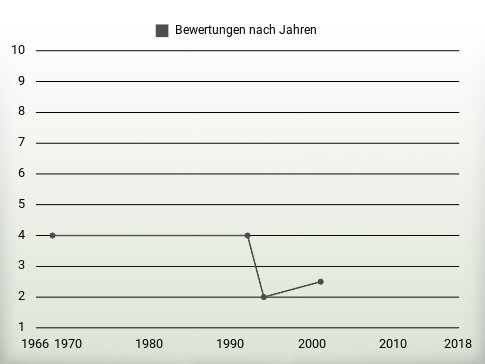 Bewertungen nach Jahren