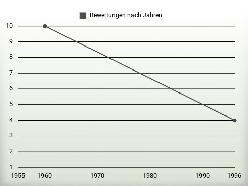 Bewertungen nach Jahren