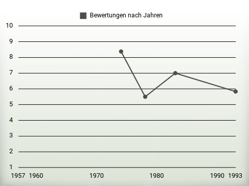 Bewertungen nach Jahren