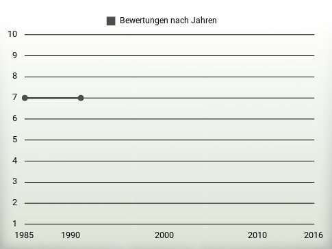 Bewertungen nach Jahren