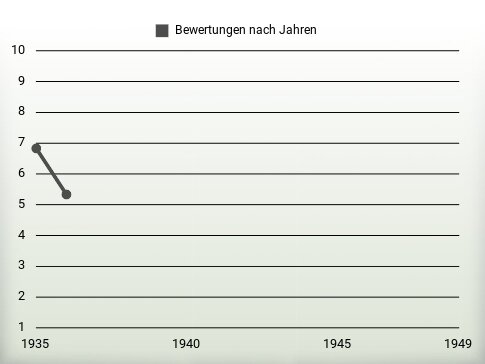 Bewertungen nach Jahren