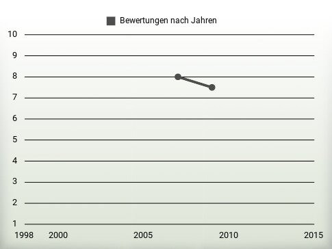 Bewertungen nach Jahren