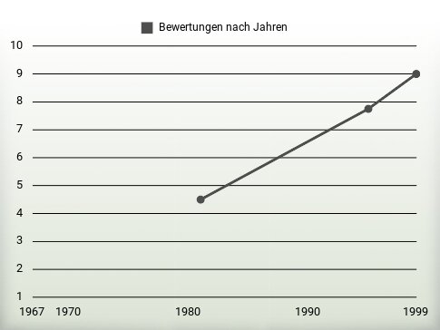 Bewertungen nach Jahren