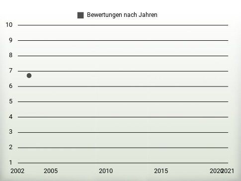 Bewertungen nach Jahren