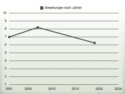 Bewertungen nach Jahren