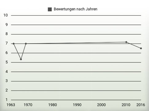 Bewertungen nach Jahren