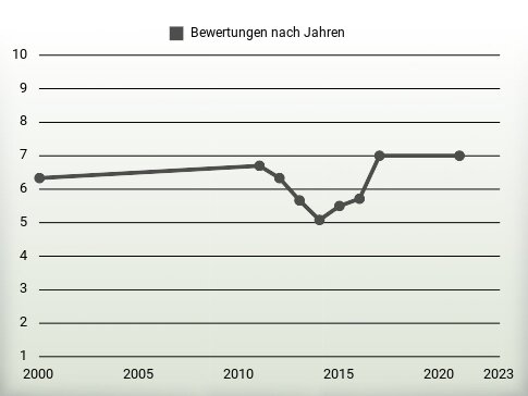 Bewertungen nach Jahren