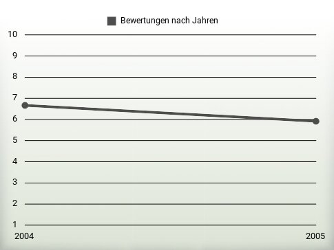 Bewertungen nach Jahren