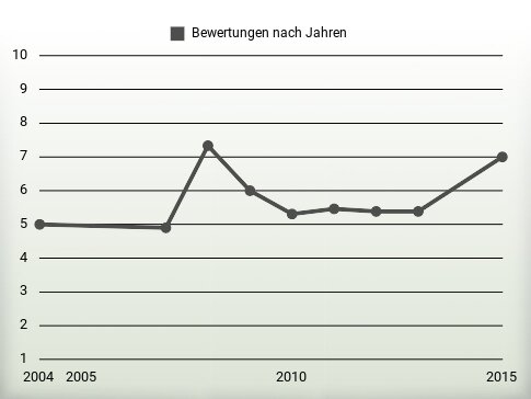 Bewertungen nach Jahren