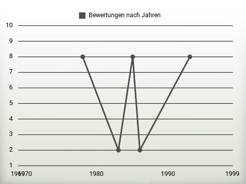 Bewertungen nach Jahren