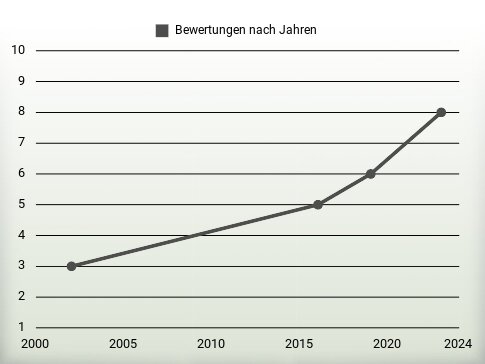 Bewertungen nach Jahren