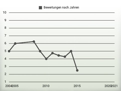 Bewertungen nach Jahren