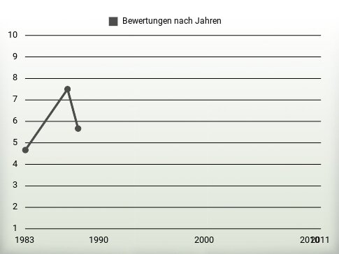 Bewertungen nach Jahren