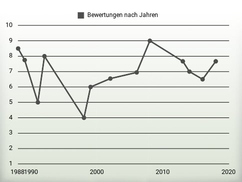 Bewertungen nach Jahren