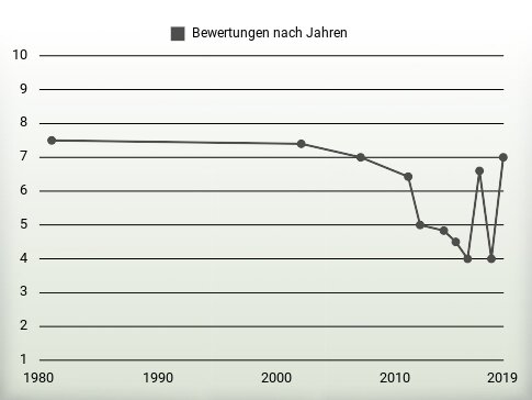 Bewertungen nach Jahren