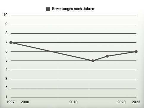 Bewertungen nach Jahren