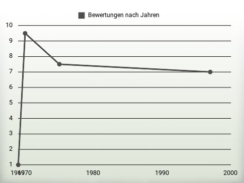 Bewertungen nach Jahren