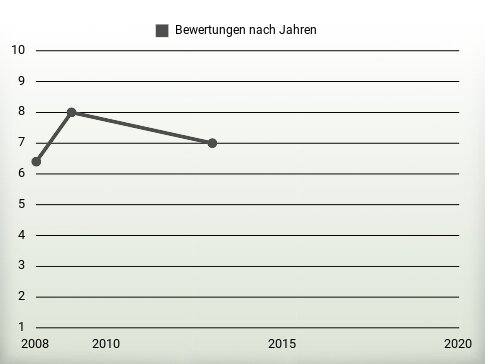 Bewertungen nach Jahren