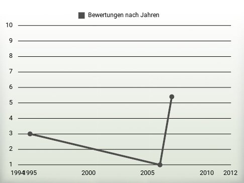 Bewertungen nach Jahren