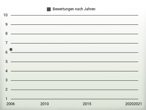 Bewertungen nach Jahren